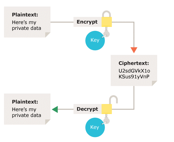 A diagram showing the same encryption key being used to encrypt data and then to decrypt it. This is symmetric encryption